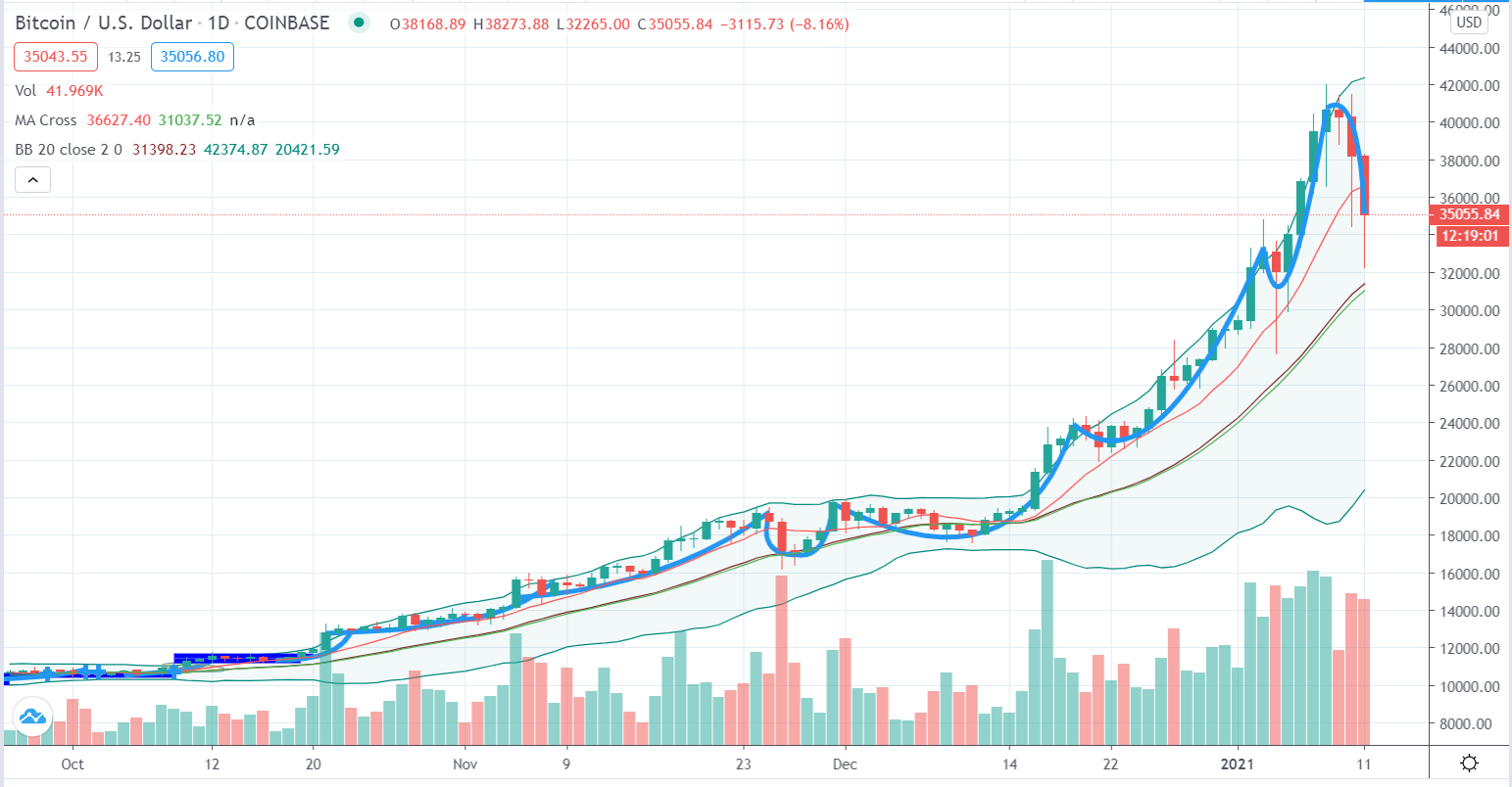 Price Analysis (11 January): The First Major Correction in the Recent  Bullish Trend Could Unsettle New Investors. Are the Bulls Strong Enough to  Withstand the Bears?
