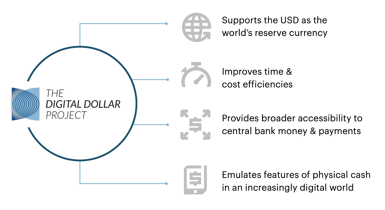 Digital Dollar Project How a US CBDC could Work