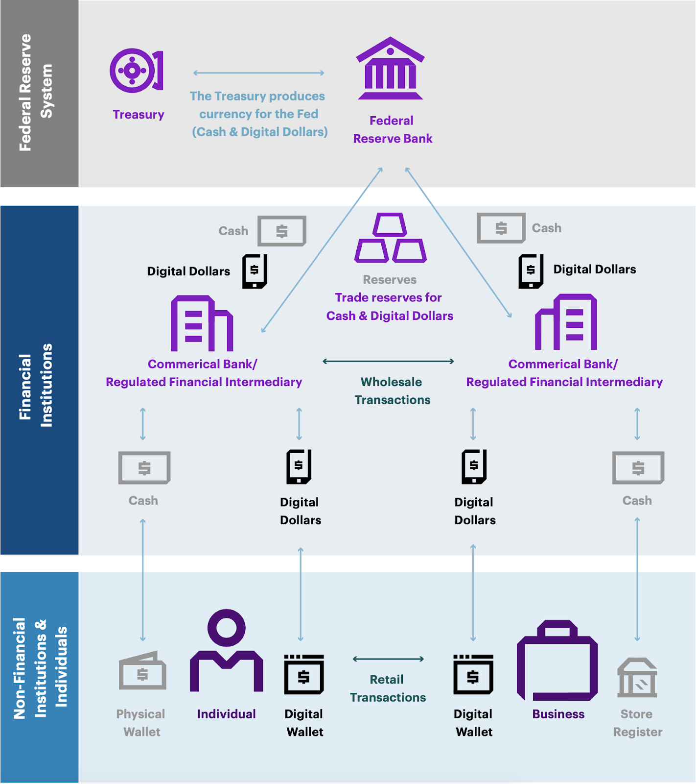 Digital Dollar Project How a US CBDC could Work