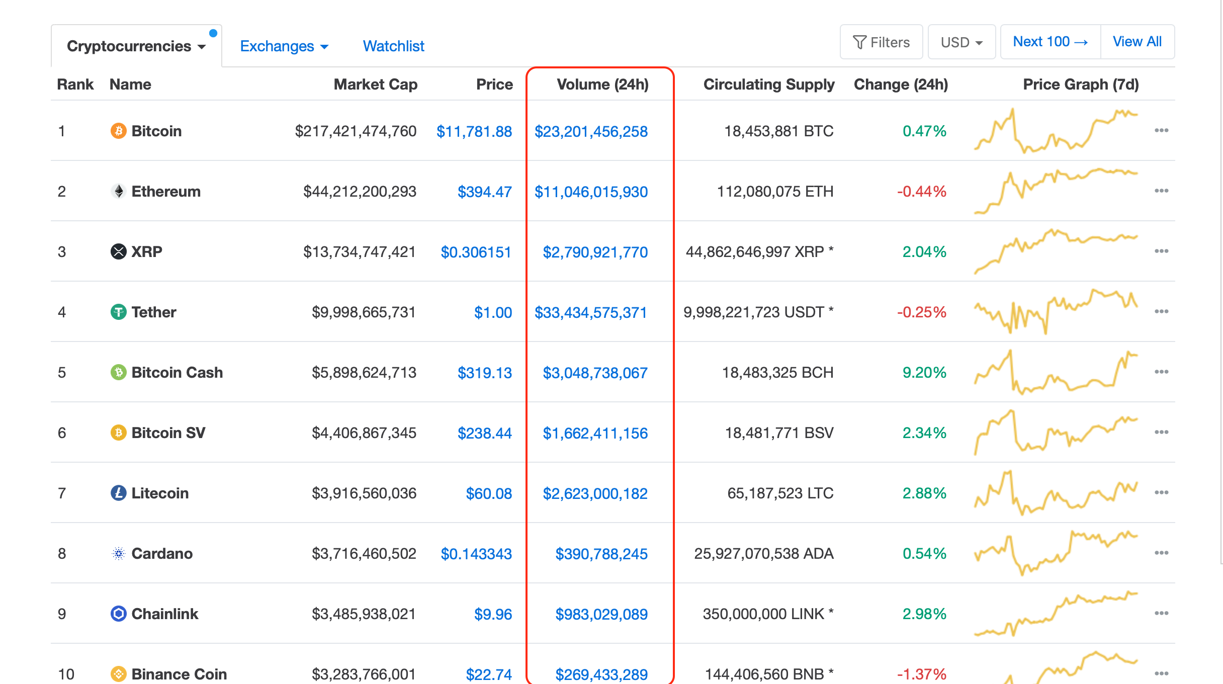 Giá Bitcoin và Khối lượng giao dịch có quan hệ như thế nào?