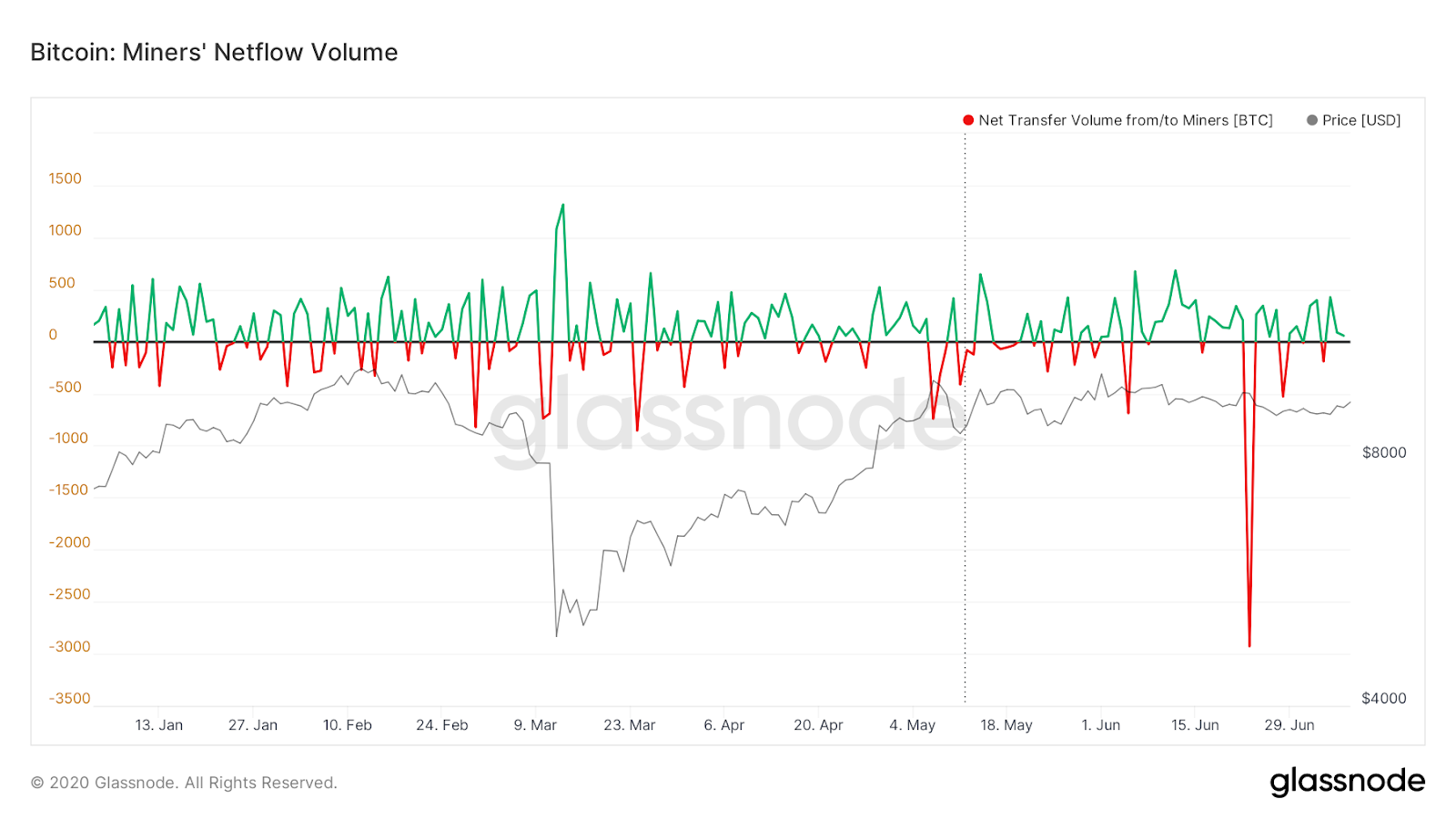 Subidas y bajada: Efectos de la oferta de BTC en su precio
