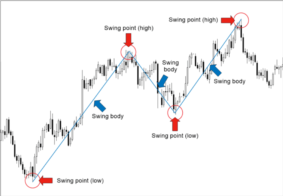 Swing high. Swing high swing low трейдинг. свинг в трейдинге на графике. график форекс.