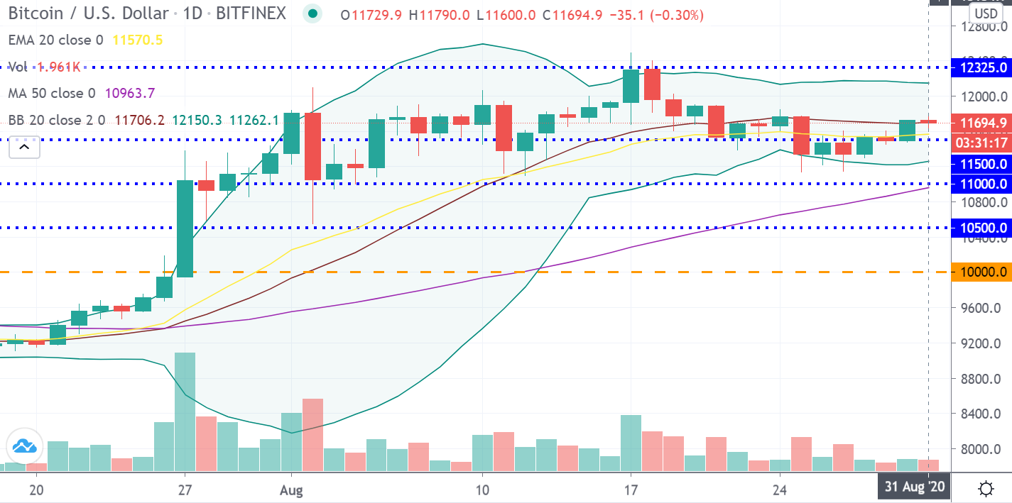 PRICE ANALYSIS] AUGUST 31: BTC/USD, ETH/USD, XRP/USD, LTC/USD, BCH/USD