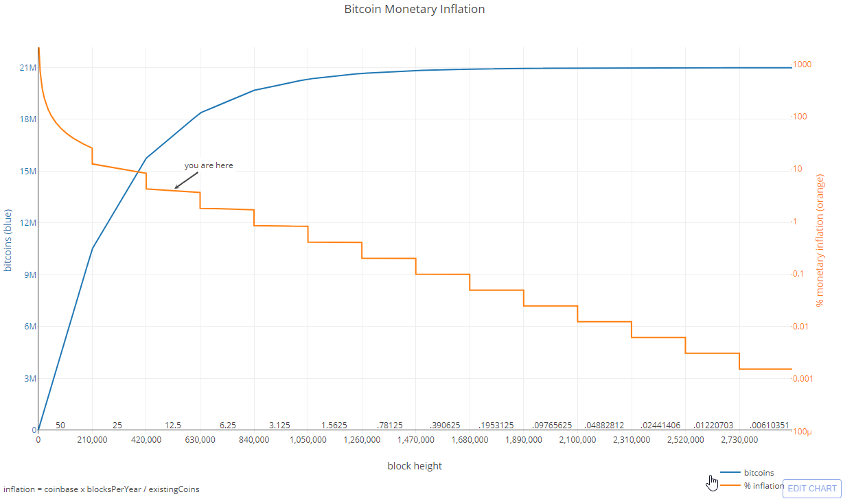 Bitcoin Halving: Definition, Events and Effects on price.