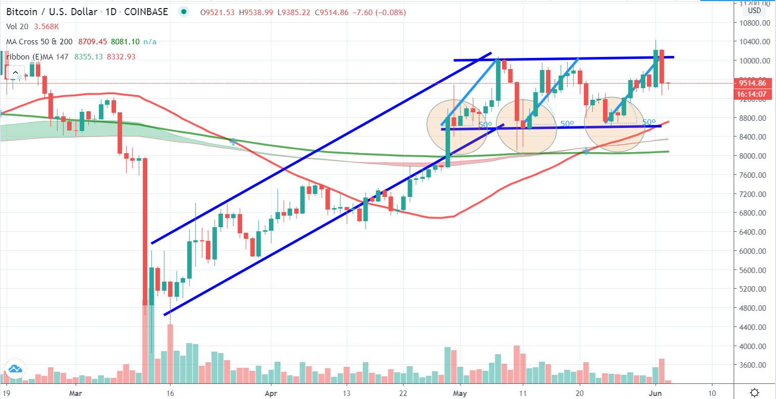 PRICE ANALYSIS] June 2: BTC/USD, ETH/USD