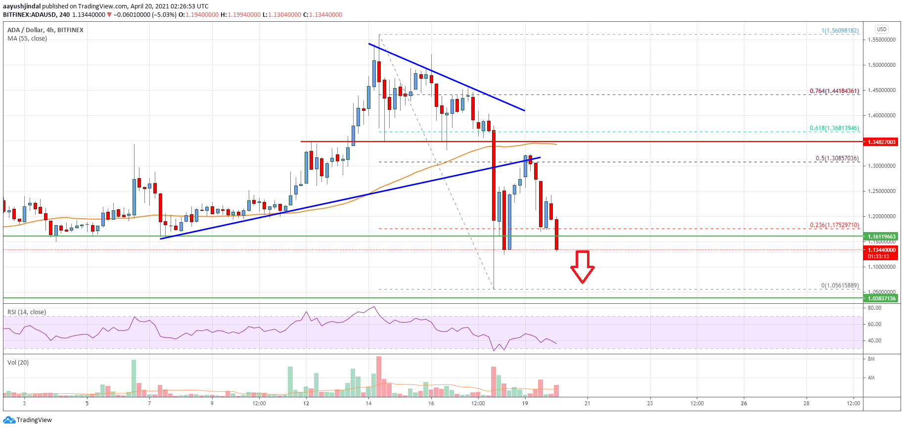 El fondo para Cardano (ADA) existe por debajo del umbral de 1.050 USD