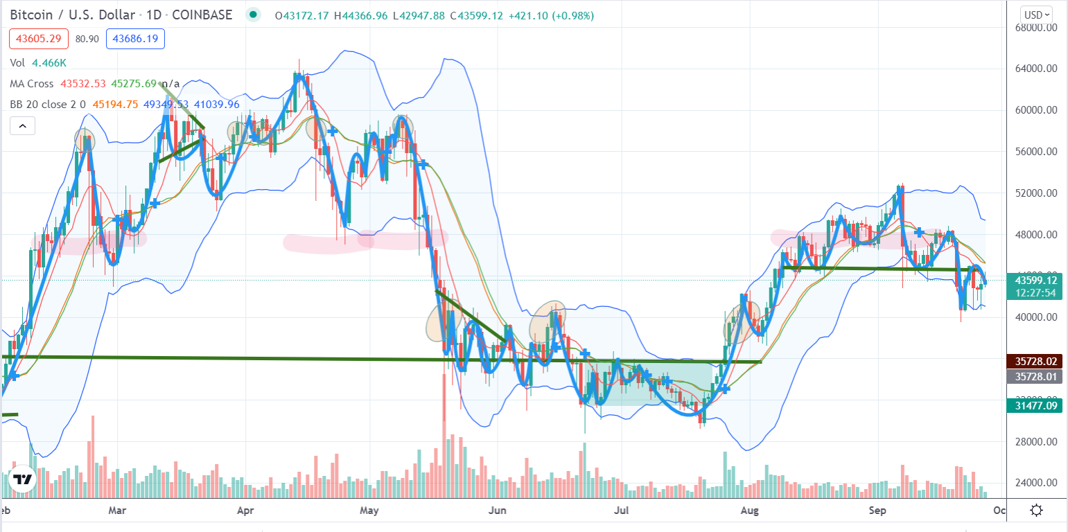Will Bitcoin Try $47,000 again?