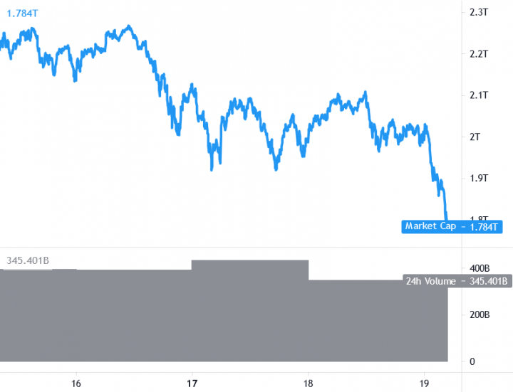 Bitcoin Plunges under USD 40K Ethereum Fails to Break $2 ...