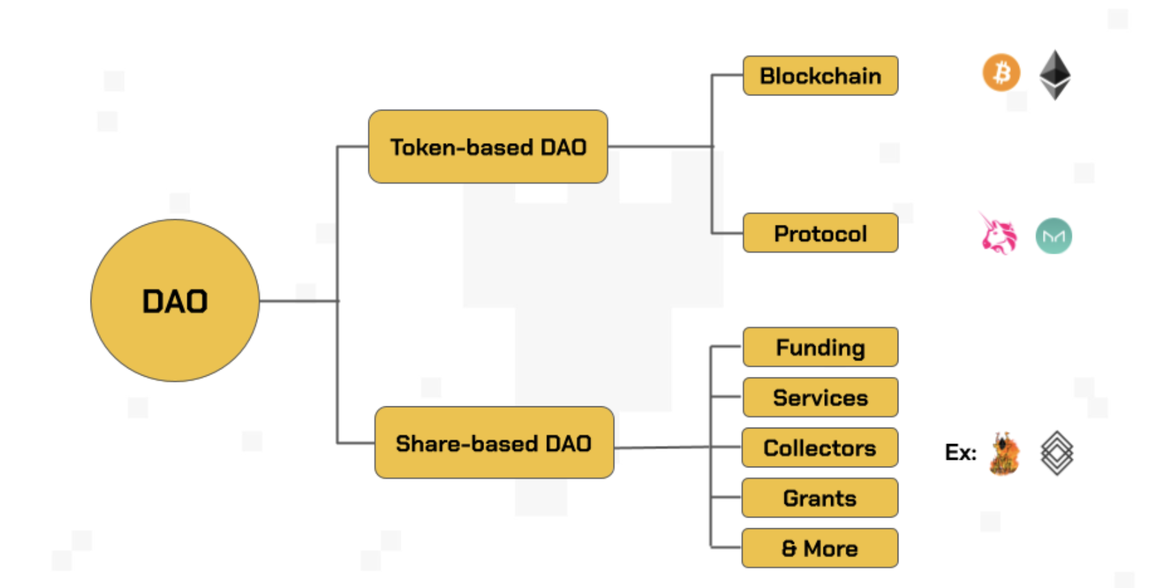 DAO là gì? Tìm hiểu về DAO trong Crypto từ A đến Z