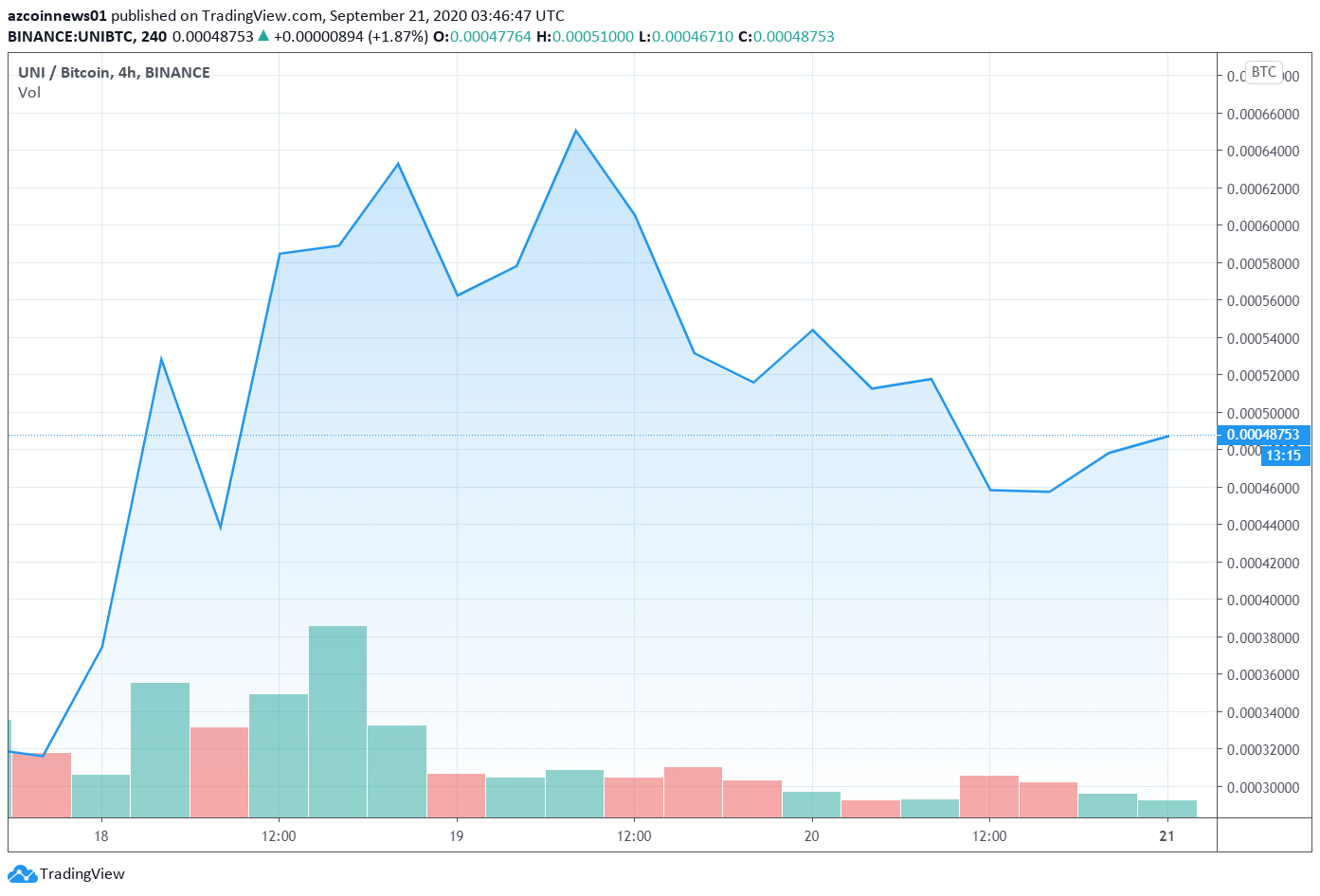 UNI gặp nguy trước các tín hiệu báo động của Bitcoin và Ethereum