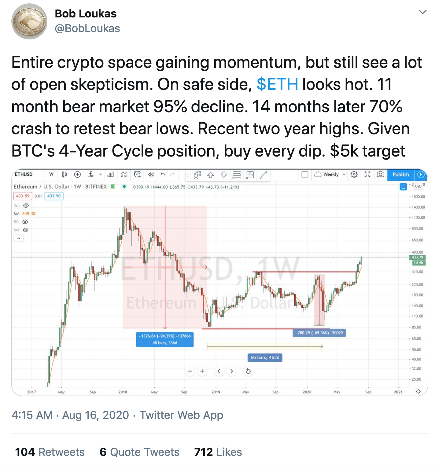 Top 5 Ethereum Price Prediction for 2023