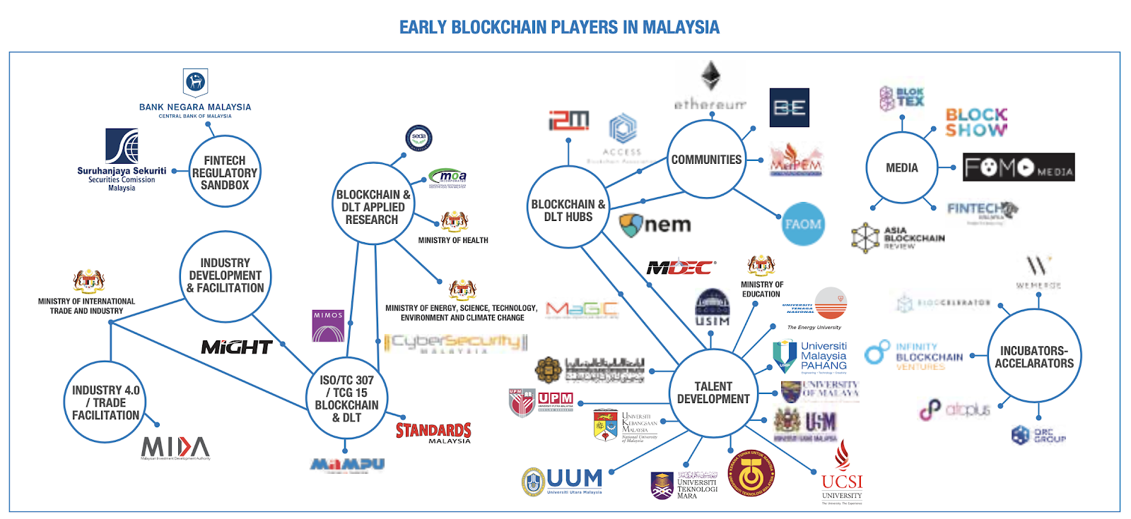 The State of Blockchain Technologies in Malaysia (2020)