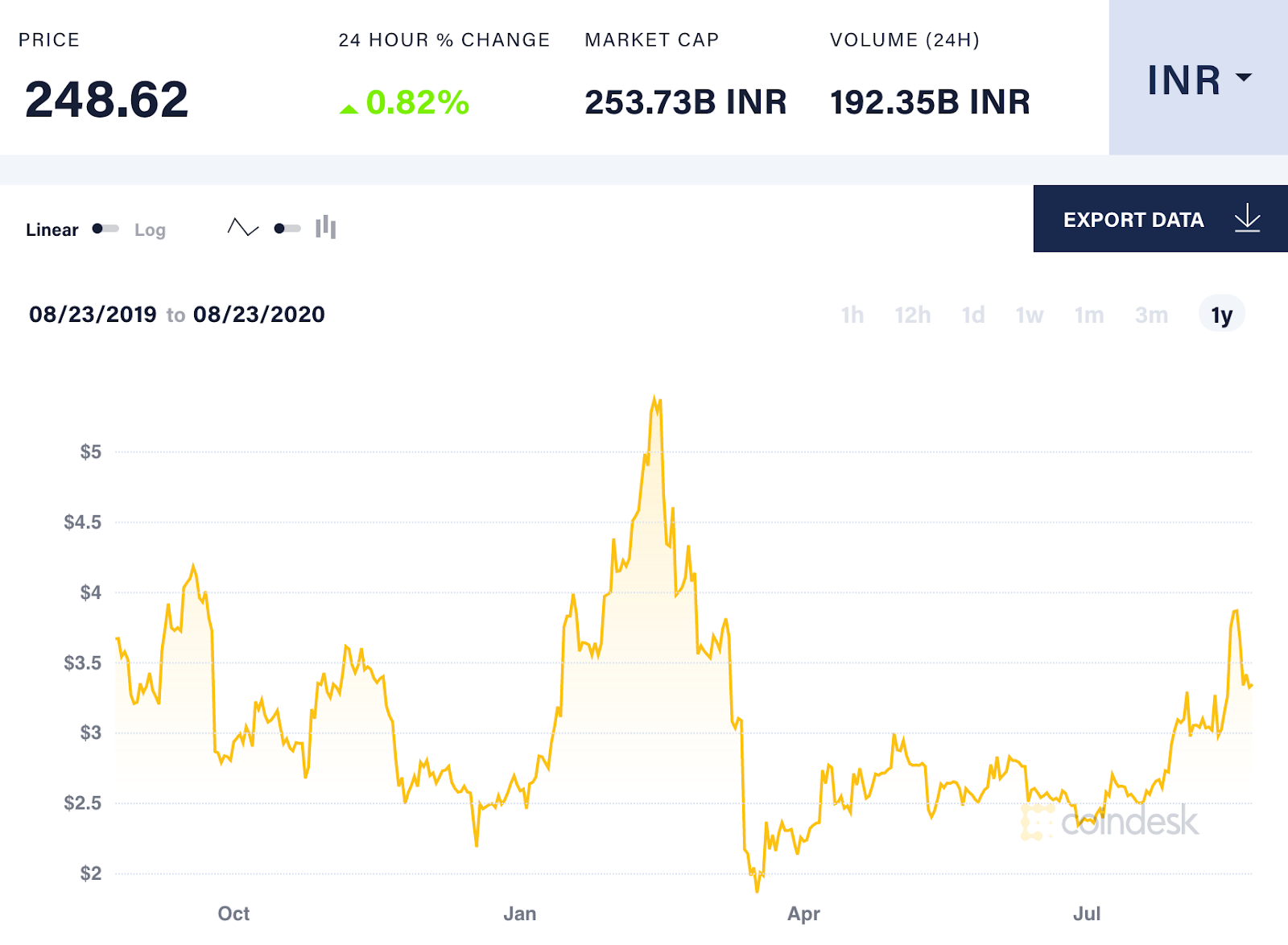 Beyond Bitcoin: 10 Altcoins Indian Investors Love
