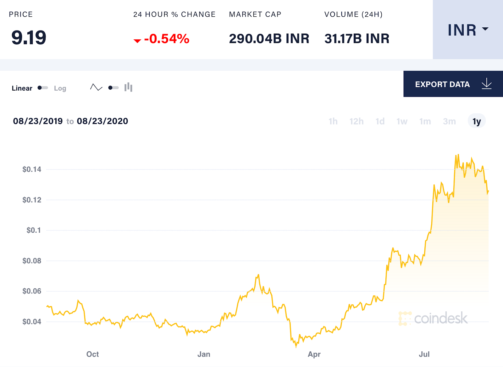 Beyond Bitcoin: 10 Altcoins Indian Investors Love