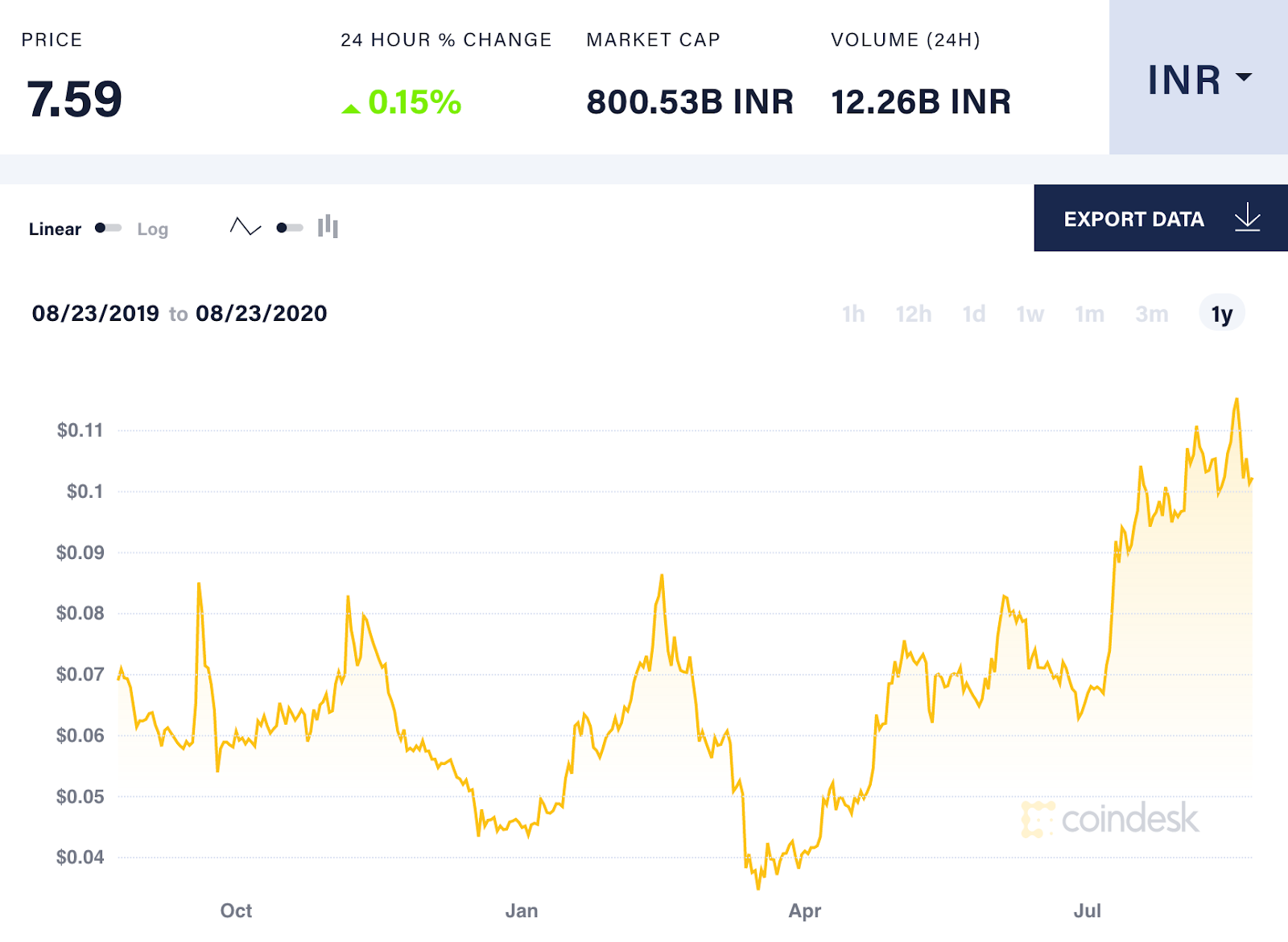 Beyond Bitcoin: 10 Altcoins Indian Investors Love
