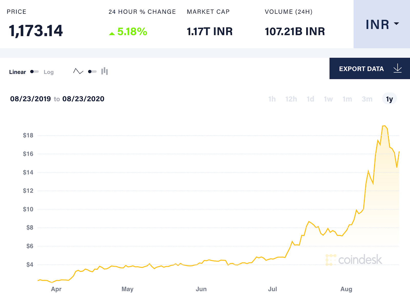 Beyond Bitcoin: 10 Altcoins Indian Investors Love