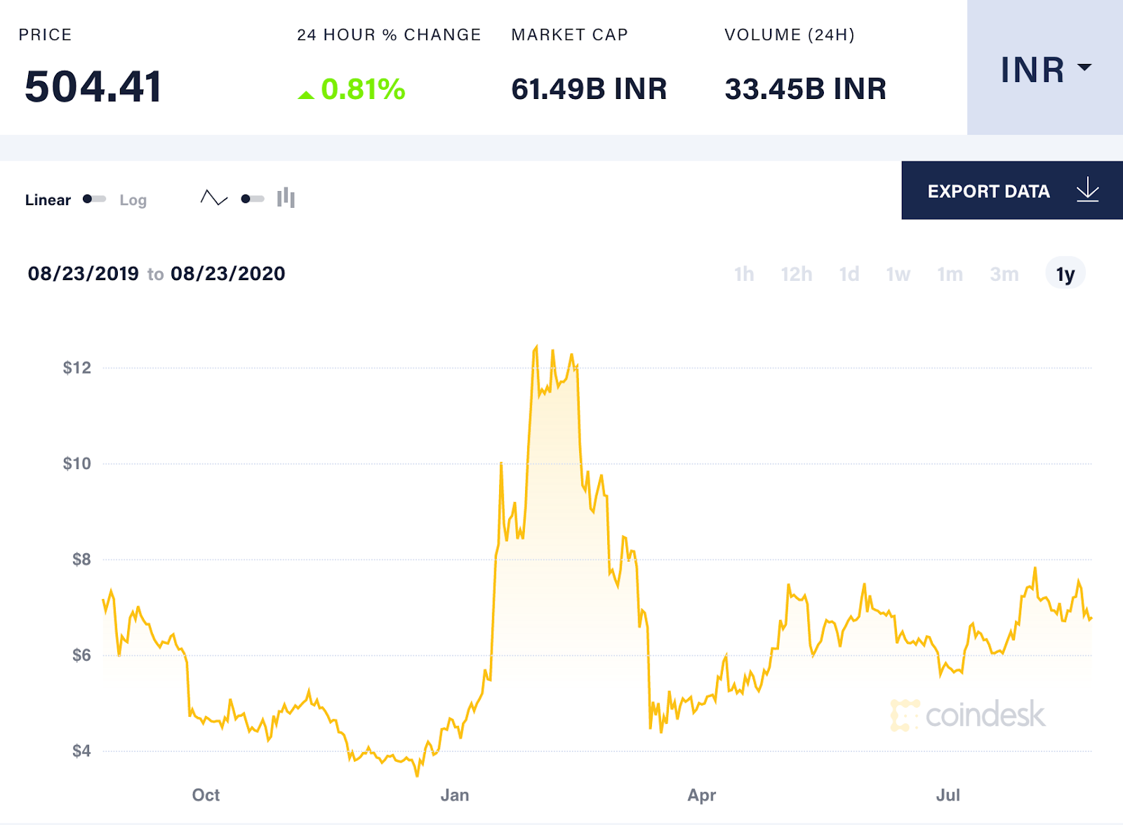 Beyond Bitcoin: 10 Altcoins Indian Investors Love