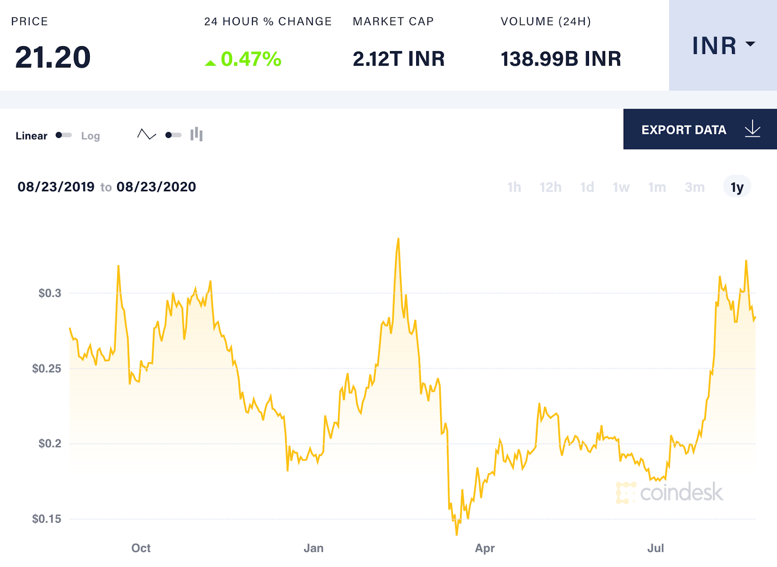Beyond Bitcoin: 10 Altcoins Indian Investors Love